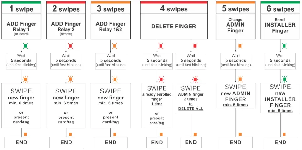 xpr B100PROX EH SA Standalone Biometric Reader - ADMINISTRATOR