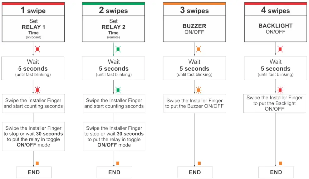 xpr B100PROX EH SA Standalone Biometric Reader - INSTALLER