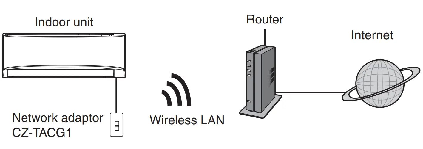 Panasonic CZ-TACG1 Network Adaptor Controller fig 27