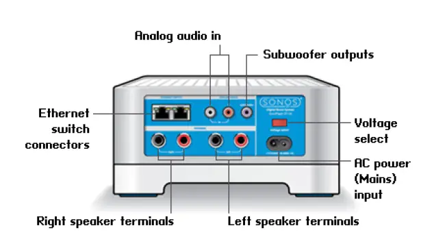 Sonos-CONNECT-AMP-FIG-3