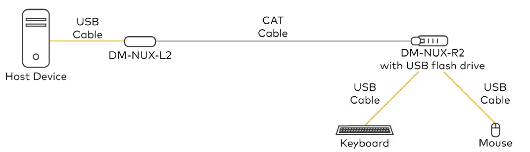 CRESTRON-DM-NUX-L2-DM-NUX-USB-Over-01