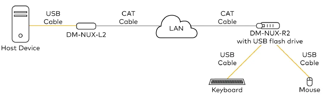 CRESTRON-DM-NUX-L2-DM-NUX-USB-Over-02