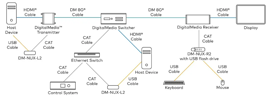 CRESTRON-DM-NUX-L2-DM-NUX-USB-Over-03