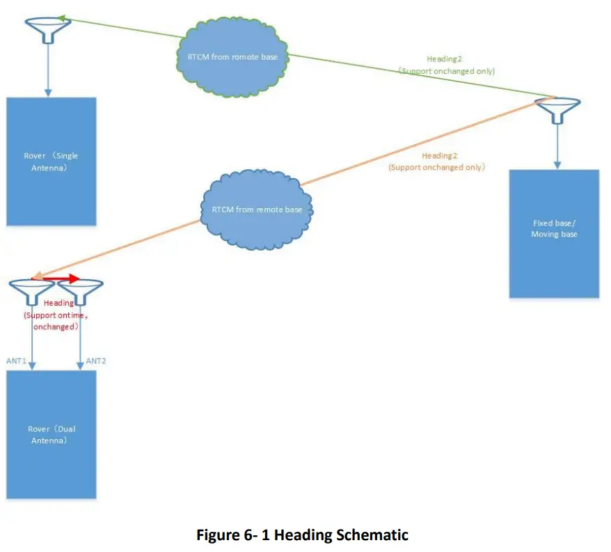 unicorecomm UB482 All Constellation Multi Frequency High Precision Heading Board - Fig 15