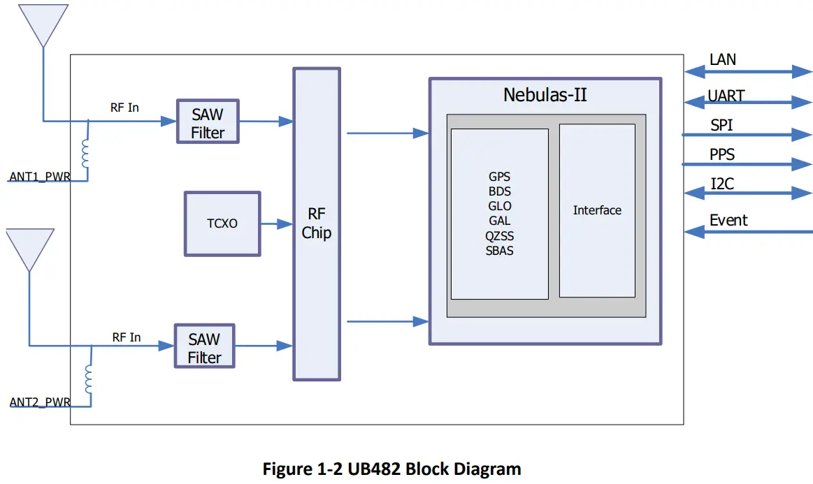 unicorecomm UB482 All Constellation Multi Frequency High Precision Heading Board - Fig 2