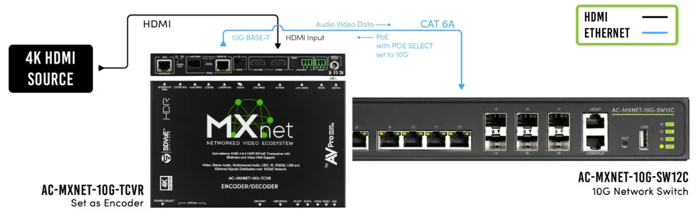 AVPro edge MXNet 10G SDVoE Ecosystem AV over IP Platform - FIG 2