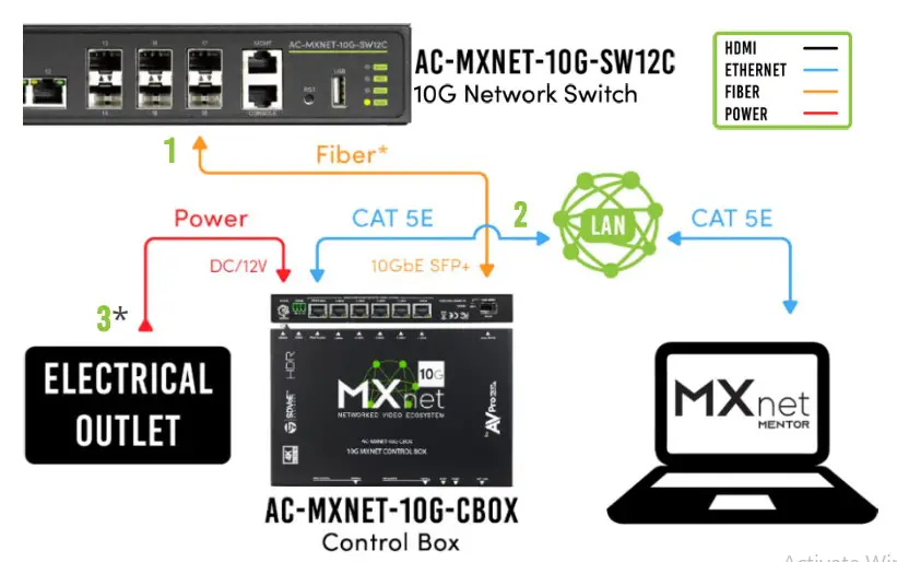 AVPro edge MXNet 10G SDVoE Ecosystem AV over IP Platform - FIG 8