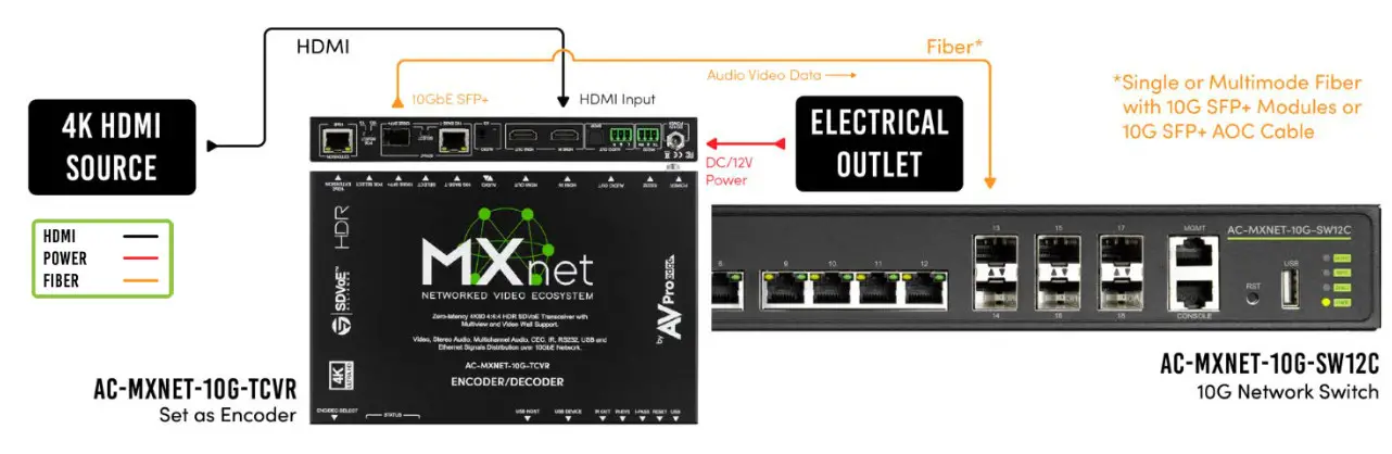 AVPro edge MXNet 10G SDVoE Ecosystem AV over IP Platform - FIG4