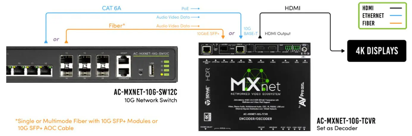 AVPro edge MXNet 10G SDVoE Ecosystem AV over IP Platform - FIG6