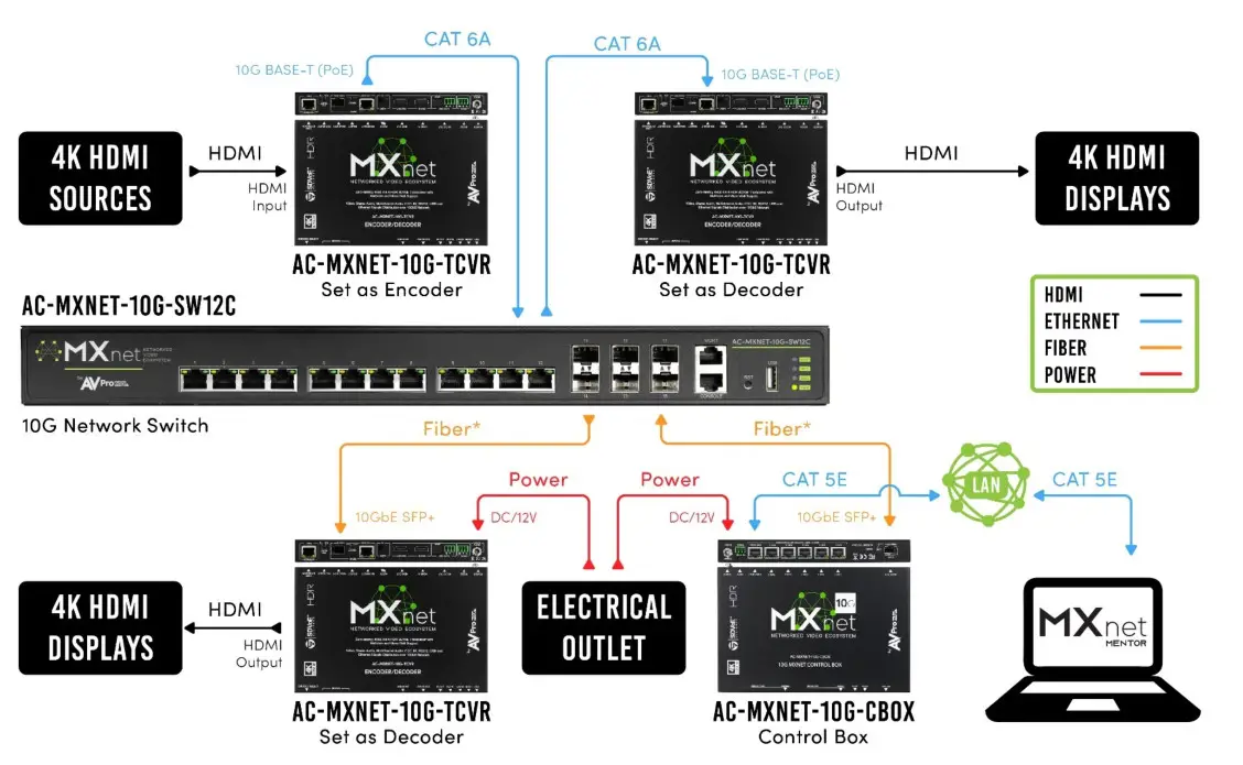 AVPro edge MXNet 10G SDVoE Ecosystem AV over IP Platform