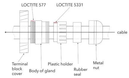 Cable gland installation