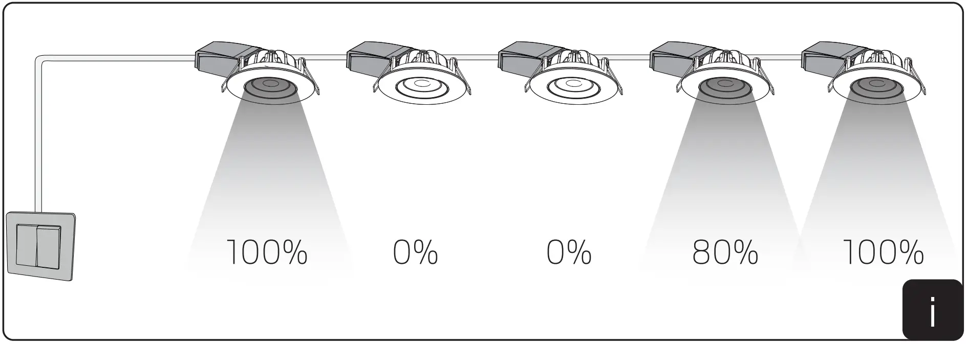 Push 230V Luminaires