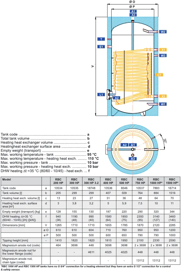 Technical Data and Dimensions of RBC HP Model