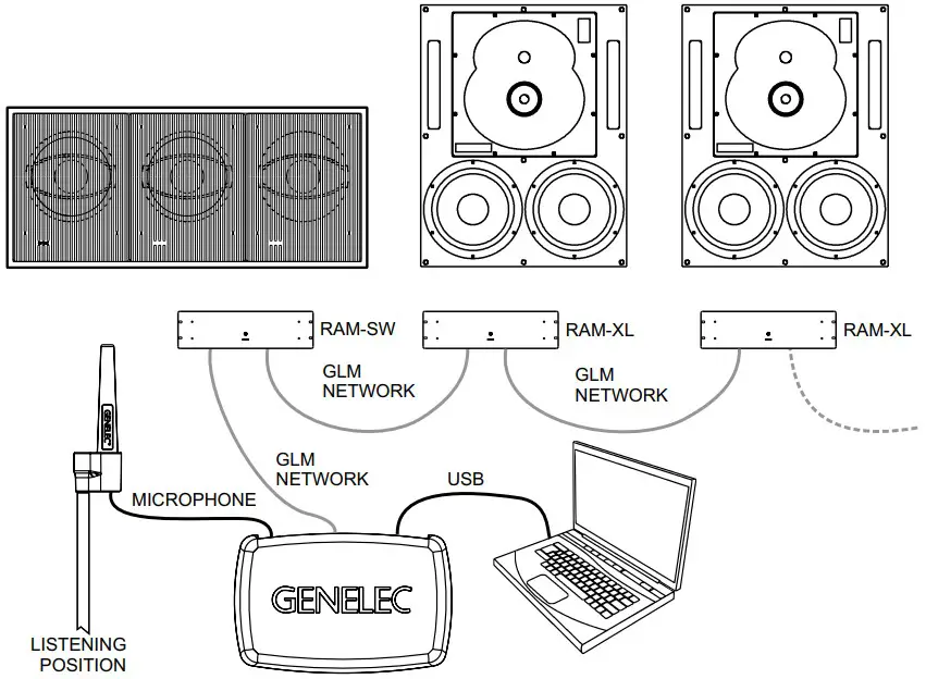 GLM Management Network