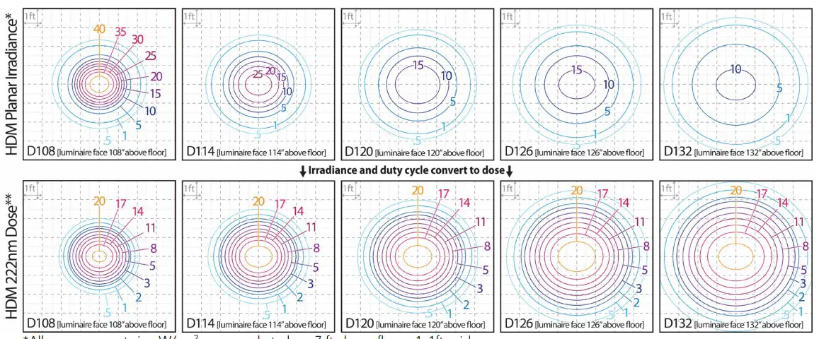 UV Emitter Information