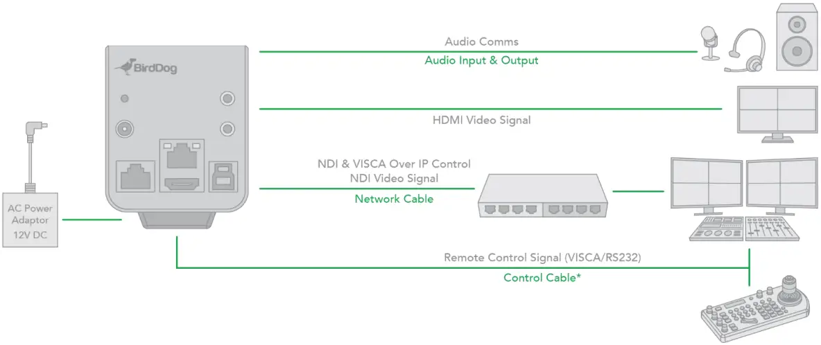 BirdDog PF120 Full NDI Box Camera - Connection