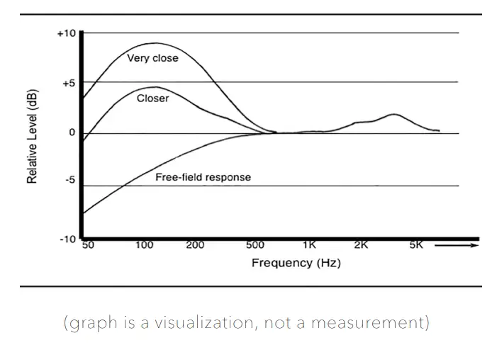 AEA KU5A Supercardioid Ribbon Microphone - PROXIMITY EFFECT