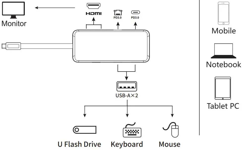 Selore S Global SEPU0101 USB C Docking Station Dual Monitor - Connection