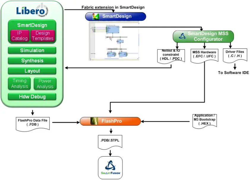 Actel SmartDesign MSS Configurator - Libero IDE