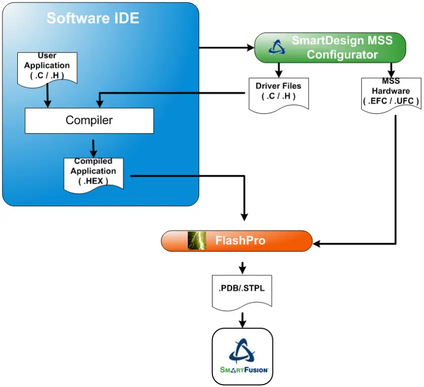 Actel SmartDesign MSS Configurator - Standalone Flow