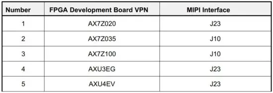 FIG 4 Supported FPGA Development Board