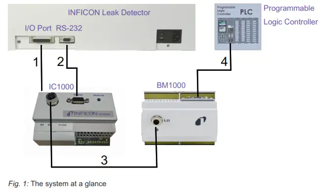 INFICON IC1000 Interface Adapter - system