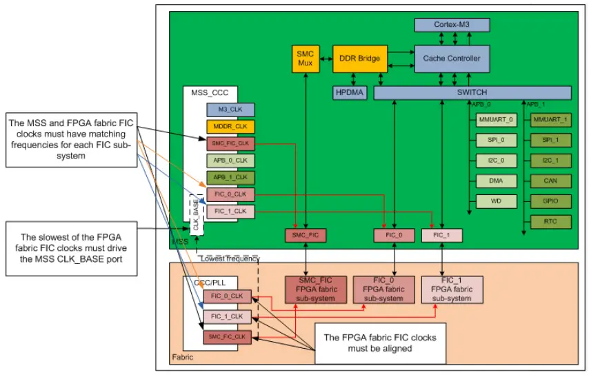 Microsemi SmartFusion2 MSS Creating a Design - Clock Rules