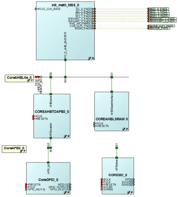 Microsemi SmartFusion2 MSS Creating a Design - FIC Master AHBLite Sub System