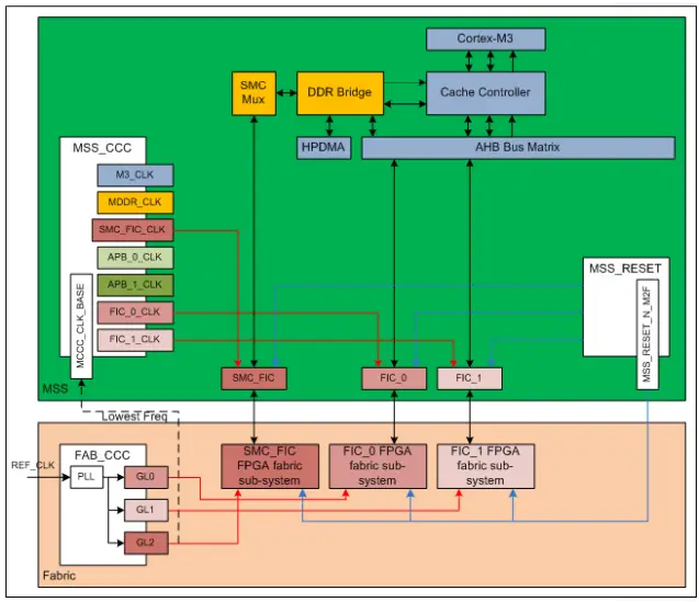 Microsemi SmartFusion2 MSS Creating a Design - FPGA Fabric Block Diagram 2