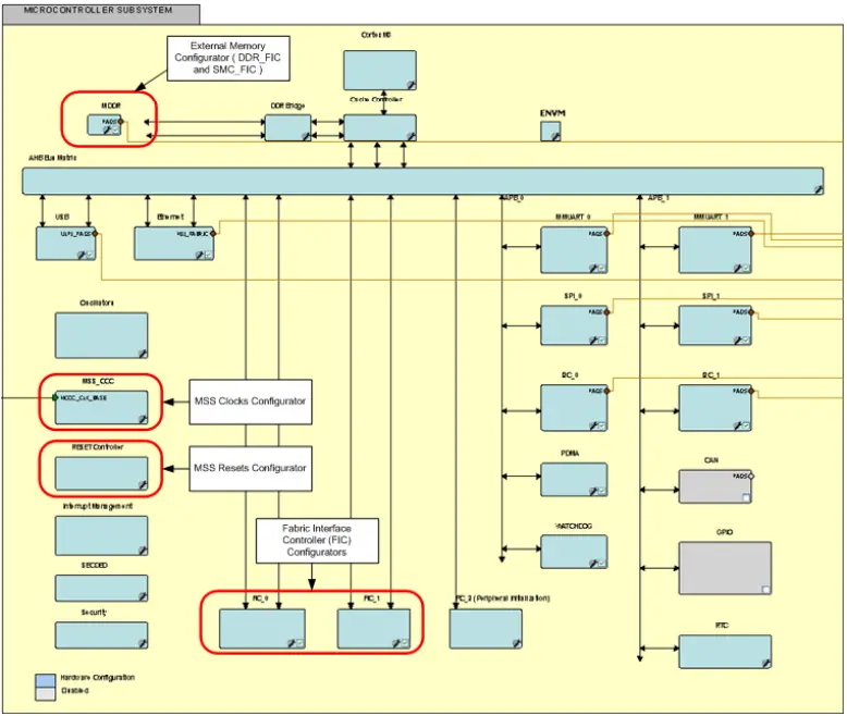 Microsemi SmartFusion2 MSS Creating a Design - MSS Configurator