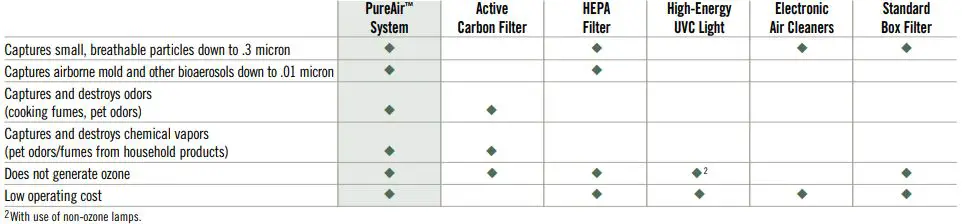 Lenoxx Pureair Manual Purification System-fig3