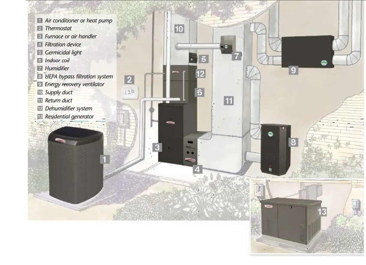 Lenoxx Pureair Manual Purification System-fig9