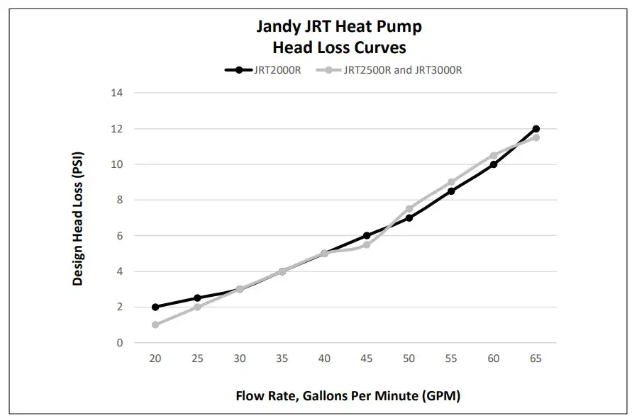 Jandy H0744700 VersaTemp JRT Series Heat Pump - Head Loss Curves
