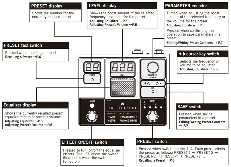 Controls and indicators