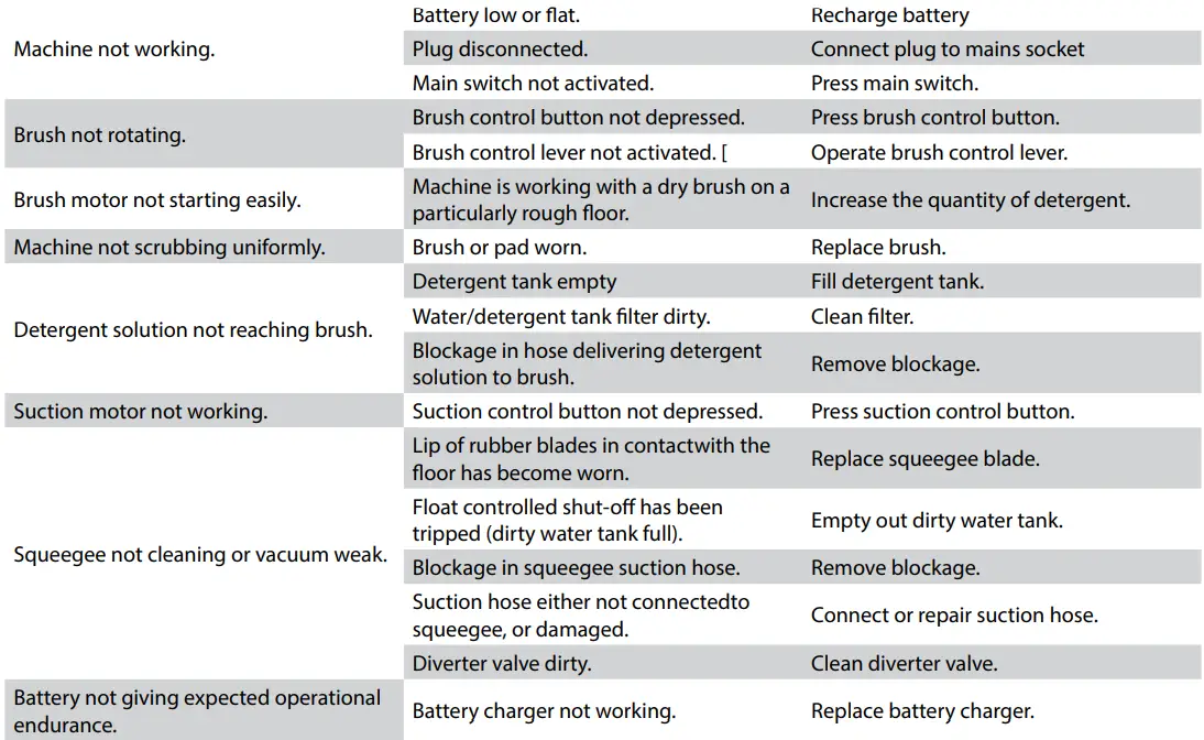 DUSTBANE-19376-Micro-5-Micro-Scrubber-Dryer-fig-31