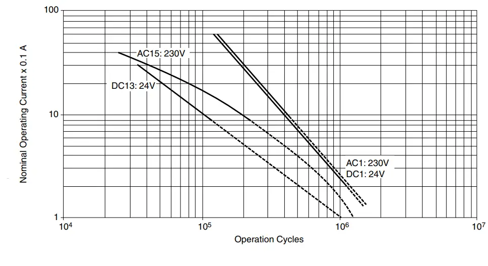 Electrical life of the output contacts determined by EN / IEC 60947-5-1 / Annex C.3