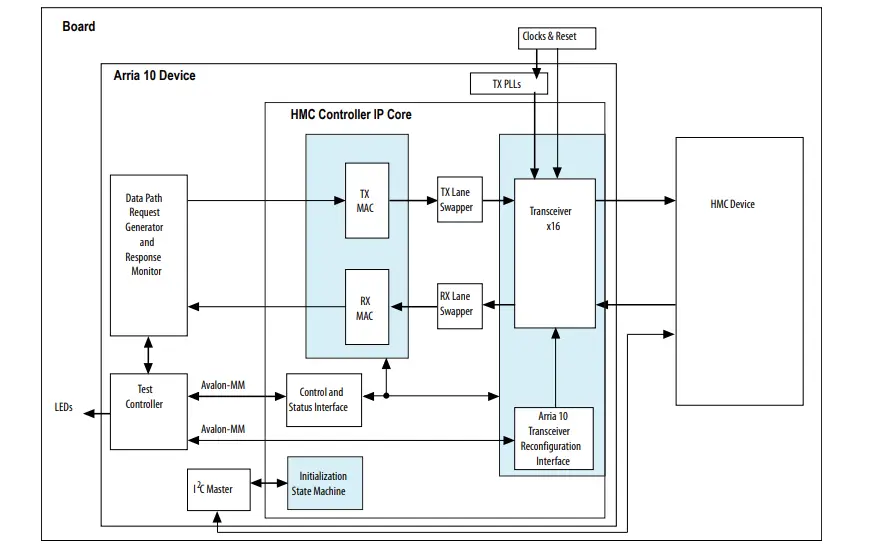 ALTERA-Arria-10-Hybrid-Memory-Cube-Controller-Design-Example-FIG- (3)