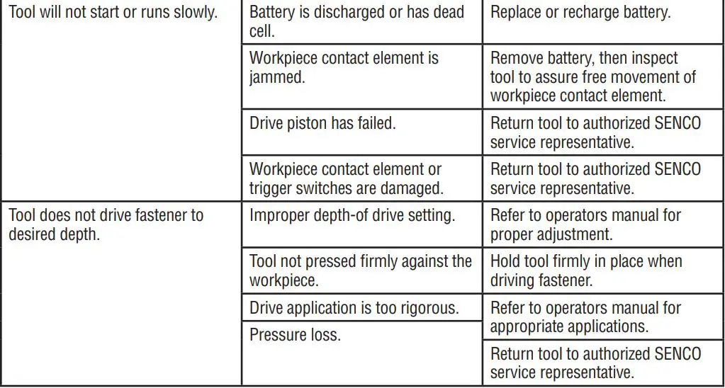 FUSION F-15XP Cordless Finish Nailers Instruction Manual - Troubleshooting
