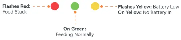Meowant MW-PF01 Automatic Pet Feeder - Status Indicators