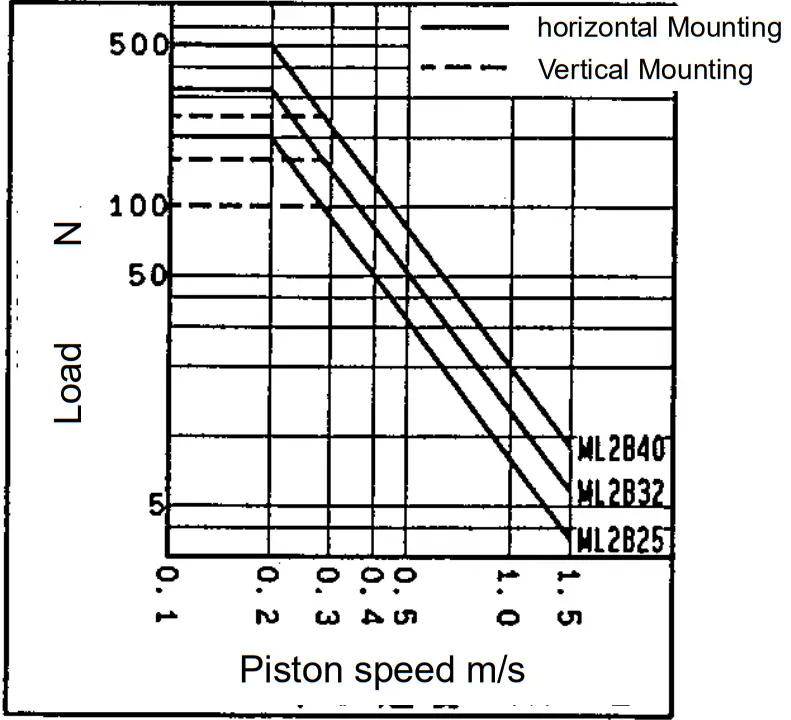 SMC ML2B Series Hyrodless Monosashi Kun Stroke Reading Cylinder - Allowable kinetic energ