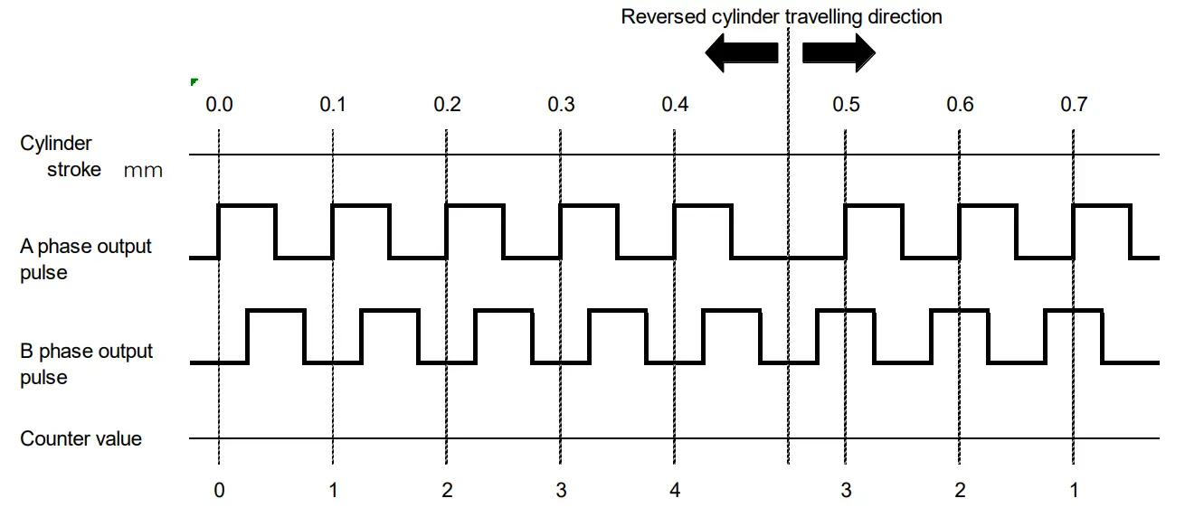 SMC ML2B Series Hyrodless Monosashi Kun Stroke Reading Cylinder - Electrical Wiring