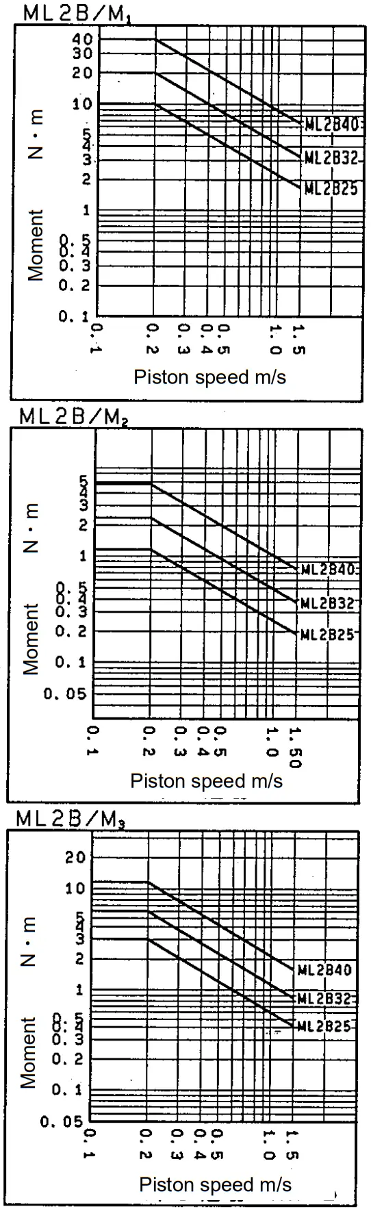 SMC ML2B Series Hyrodless Monosashi Kun Stroke Reading Cylinder - Max. Allowable Momentum