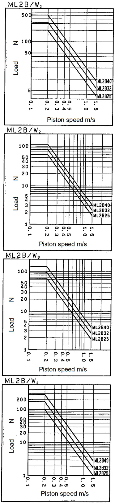 SMC ML2B Series Hyrodless Monosashi Kun Stroke Reading Cylinder - Max. Load