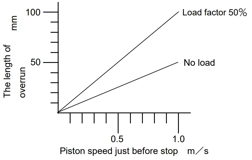 SMC ML2B Series Hyrodless Monosashi Kun Stroke Reading Cylinder - Piston speed