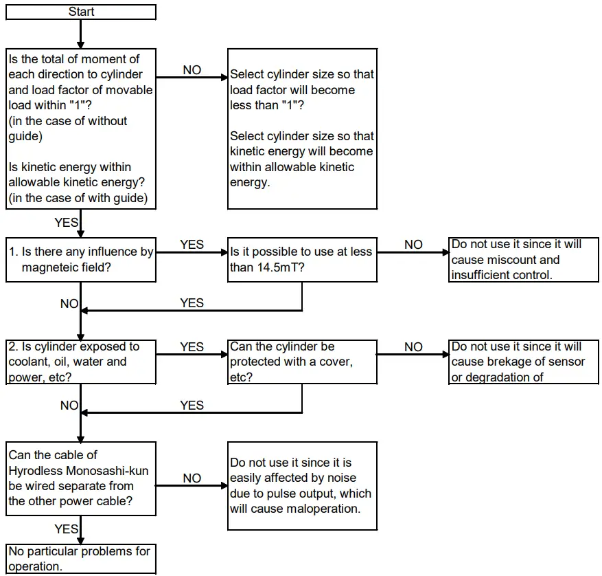 SMC ML2B Series Hyrodless Monosashi Kun Stroke Reading Cylinder - Precaution