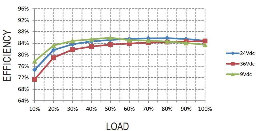 Efficiency vs Load Graph