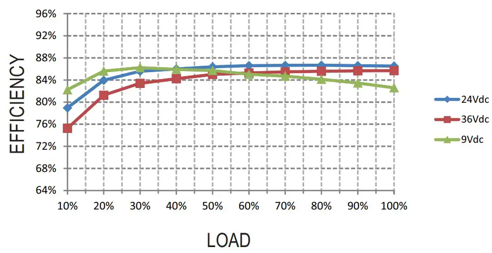 Efficiency vs Load Graph