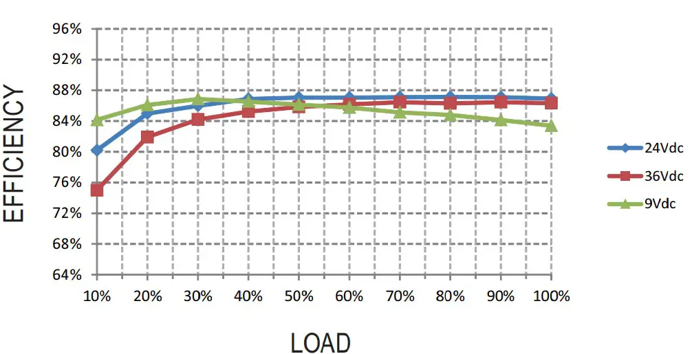 Efficiency vs Load Graph