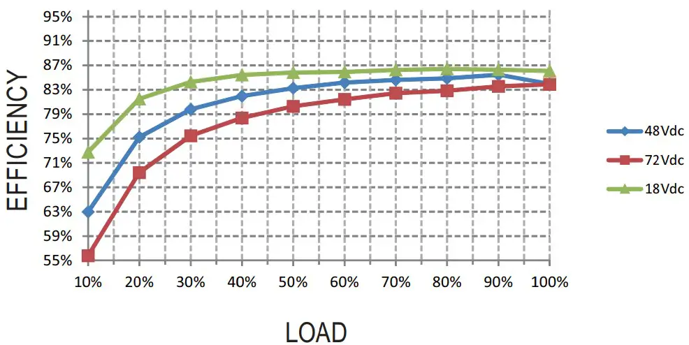 Efficiency vs Load Graph