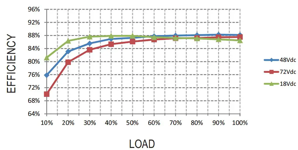 Efficiency vs Load Graph
